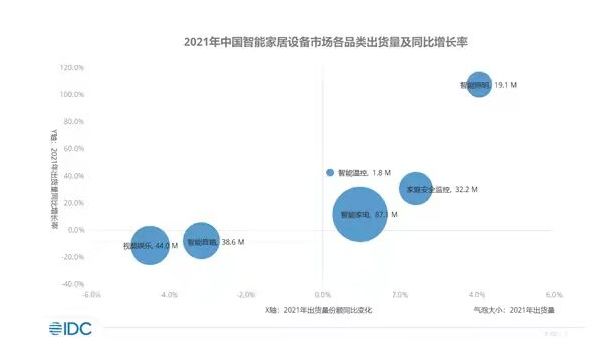 2022年中國智能家居設(shè)備市場出貨量預(yù)計(jì)將突破2.6億臺