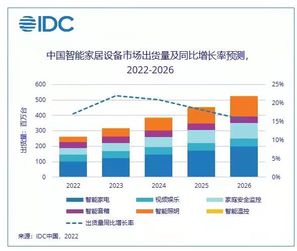 2022年中國智能家居設(shè)備市場出貨量預(yù)計(jì)將突破2.6億臺